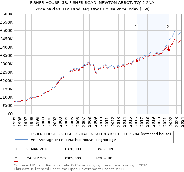 FISHER HOUSE, 53, FISHER ROAD, NEWTON ABBOT, TQ12 2NA: Price paid vs HM Land Registry's House Price Index