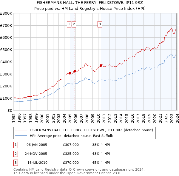 FISHERMANS HALL, THE FERRY, FELIXSTOWE, IP11 9RZ: Price paid vs HM Land Registry's House Price Index