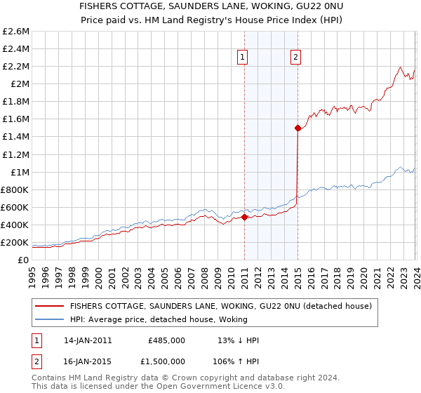 FISHERS COTTAGE, SAUNDERS LANE, WOKING, GU22 0NU: Price paid vs HM Land Registry's House Price Index