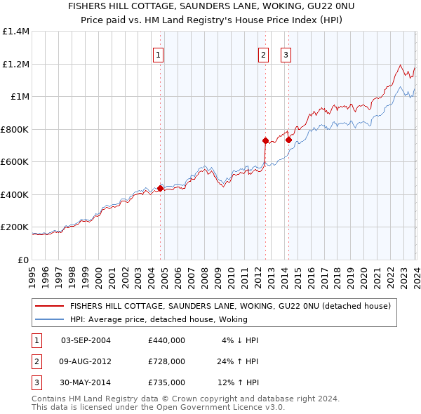 FISHERS HILL COTTAGE, SAUNDERS LANE, WOKING, GU22 0NU: Price paid vs HM Land Registry's House Price Index