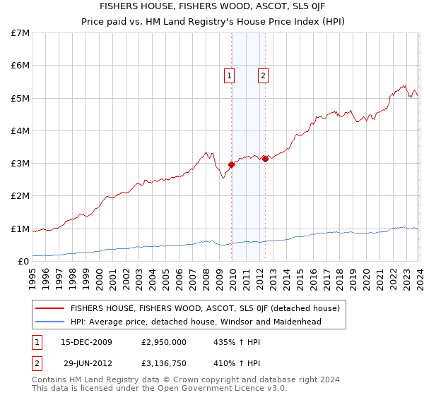 FISHERS HOUSE, FISHERS WOOD, ASCOT, SL5 0JF: Price paid vs HM Land Registry's House Price Index