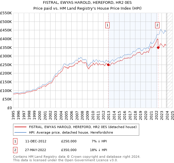 FISTRAL, EWYAS HAROLD, HEREFORD, HR2 0ES: Price paid vs HM Land Registry's House Price Index