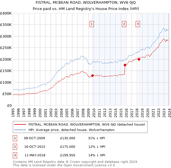 FISTRAL, MCBEAN ROAD, WOLVERHAMPTON, WV6 0JQ: Price paid vs HM Land Registry's House Price Index