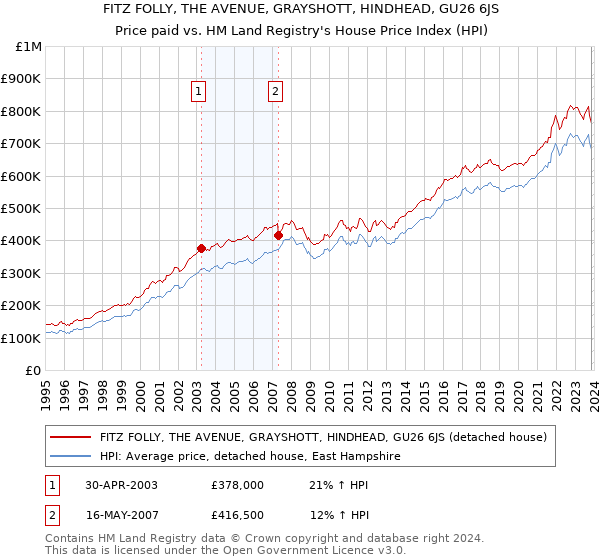 FITZ FOLLY, THE AVENUE, GRAYSHOTT, HINDHEAD, GU26 6JS: Price paid vs HM Land Registry's House Price Index