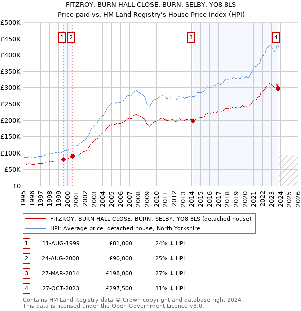 FITZROY, BURN HALL CLOSE, BURN, SELBY, YO8 8LS: Price paid vs HM Land Registry's House Price Index