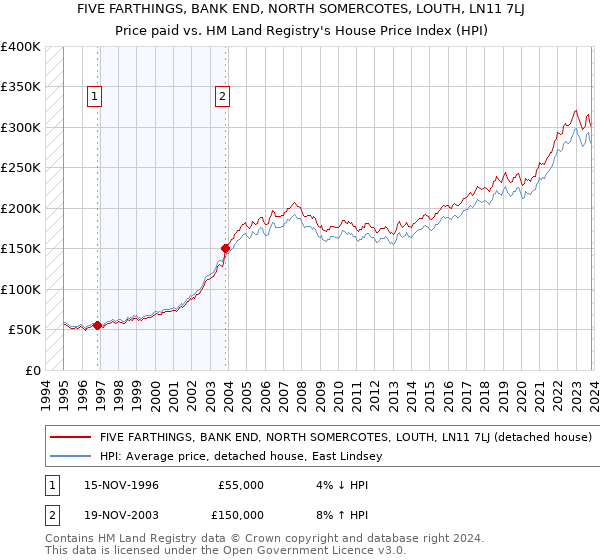 FIVE FARTHINGS, BANK END, NORTH SOMERCOTES, LOUTH, LN11 7LJ: Price paid vs HM Land Registry's House Price Index