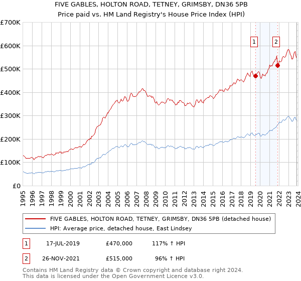 FIVE GABLES, HOLTON ROAD, TETNEY, GRIMSBY, DN36 5PB: Price paid vs HM Land Registry's House Price Index