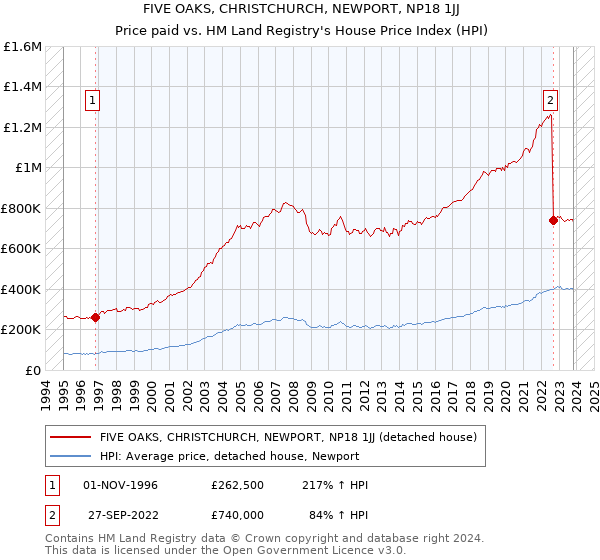 FIVE OAKS, CHRISTCHURCH, NEWPORT, NP18 1JJ: Price paid vs HM Land Registry's House Price Index