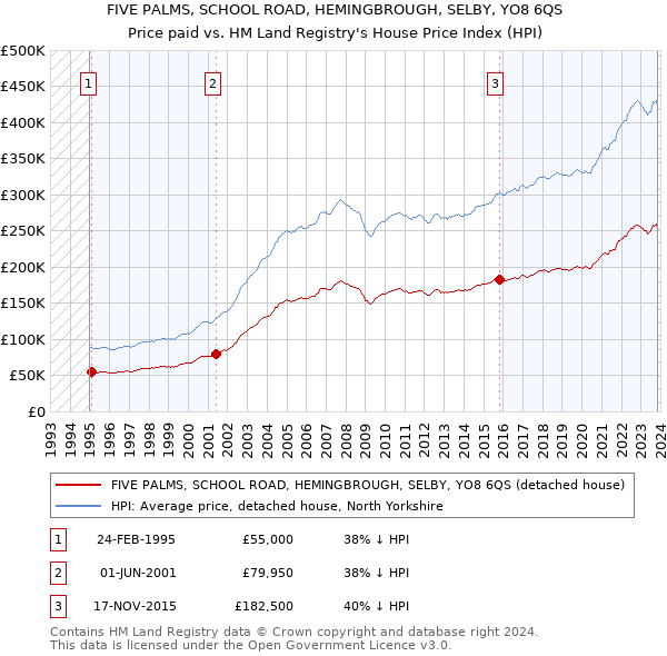 FIVE PALMS, SCHOOL ROAD, HEMINGBROUGH, SELBY, YO8 6QS: Price paid vs HM Land Registry's House Price Index