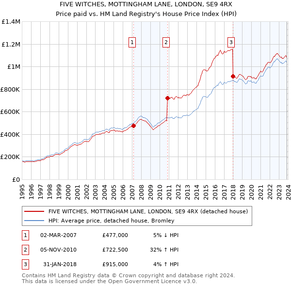 FIVE WITCHES, MOTTINGHAM LANE, LONDON, SE9 4RX: Price paid vs HM Land Registry's House Price Index