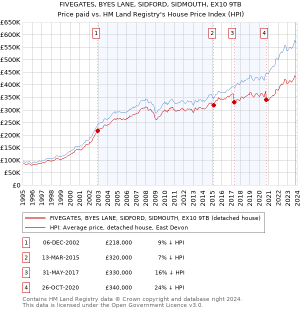 FIVEGATES, BYES LANE, SIDFORD, SIDMOUTH, EX10 9TB: Price paid vs HM Land Registry's House Price Index