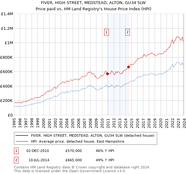 FIVER, HIGH STREET, MEDSTEAD, ALTON, GU34 5LW: Price paid vs HM Land Registry's House Price Index