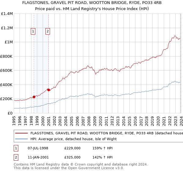 FLAGSTONES, GRAVEL PIT ROAD, WOOTTON BRIDGE, RYDE, PO33 4RB: Price paid vs HM Land Registry's House Price Index