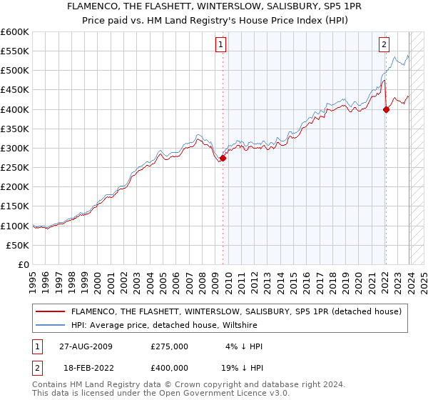 FLAMENCO, THE FLASHETT, WINTERSLOW, SALISBURY, SP5 1PR: Price paid vs HM Land Registry's House Price Index