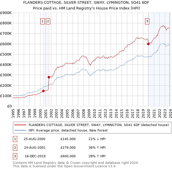 FLANDERS COTTAGE, SILVER STREET, SWAY, LYMINGTON, SO41 6DF: Price paid vs HM Land Registry's House Price Index
