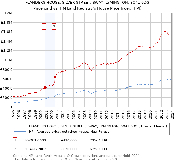 FLANDERS HOUSE, SILVER STREET, SWAY, LYMINGTON, SO41 6DG: Price paid vs HM Land Registry's House Price Index