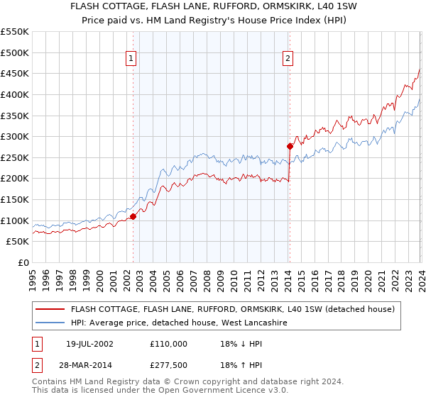FLASH COTTAGE, FLASH LANE, RUFFORD, ORMSKIRK, L40 1SW: Price paid vs HM Land Registry's House Price Index