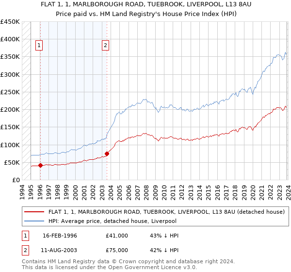 FLAT 1, 1, MARLBOROUGH ROAD, TUEBROOK, LIVERPOOL, L13 8AU: Price paid vs HM Land Registry's House Price Index
