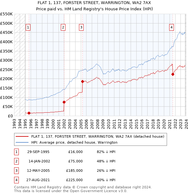 FLAT 1, 137, FORSTER STREET, WARRINGTON, WA2 7AX: Price paid vs HM Land Registry's House Price Index