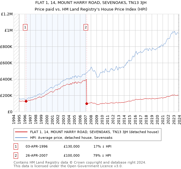 FLAT 1, 14, MOUNT HARRY ROAD, SEVENOAKS, TN13 3JH: Price paid vs HM Land Registry's House Price Index