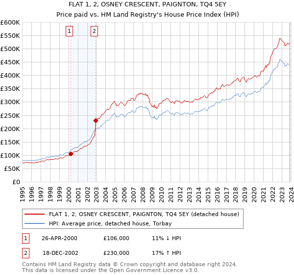 FLAT 1, 2, OSNEY CRESCENT, PAIGNTON, TQ4 5EY: Price paid vs HM Land Registry's House Price Index