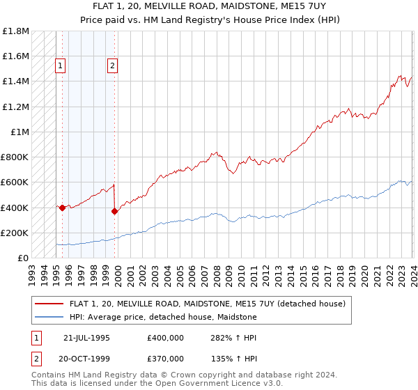 FLAT 1, 20, MELVILLE ROAD, MAIDSTONE, ME15 7UY: Price paid vs HM Land Registry's House Price Index