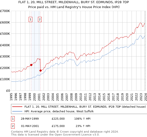 FLAT 1, 20, MILL STREET, MILDENHALL, BURY ST. EDMUNDS, IP28 7DP: Price paid vs HM Land Registry's House Price Index