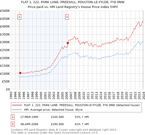 FLAT 1, 222, PARK LANE, PREESALL, POULTON-LE-FYLDE, FY6 0NW: Price paid vs HM Land Registry's House Price Index