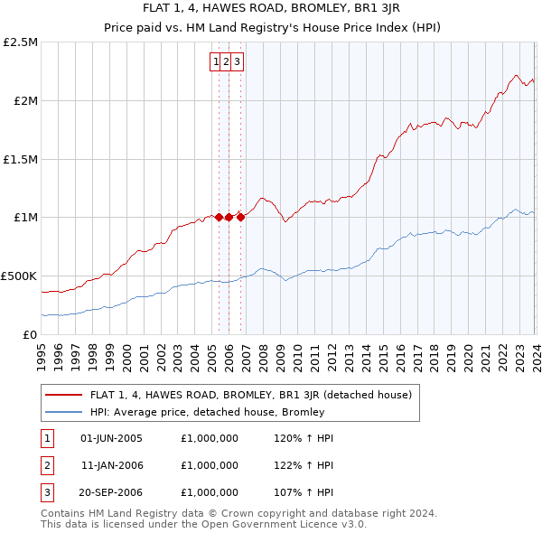 FLAT 1, 4, HAWES ROAD, BROMLEY, BR1 3JR: Price paid vs HM Land Registry's House Price Index