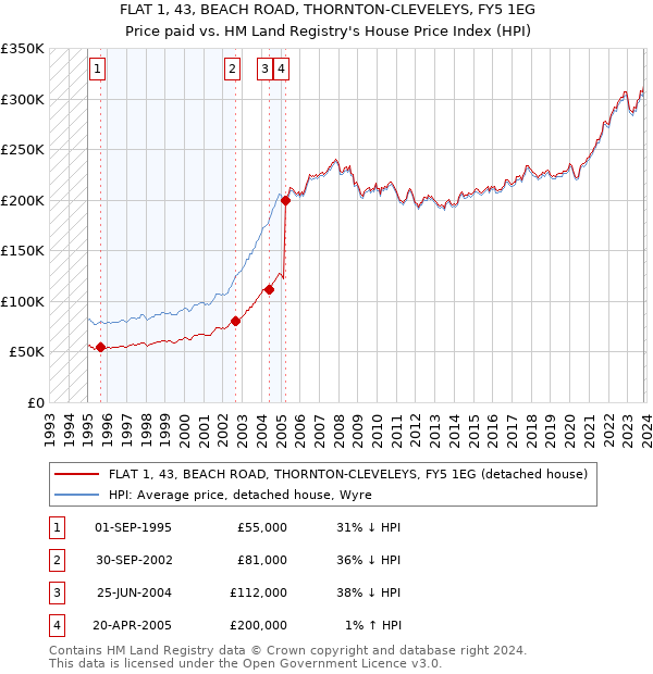 FLAT 1, 43, BEACH ROAD, THORNTON-CLEVELEYS, FY5 1EG: Price paid vs HM Land Registry's House Price Index