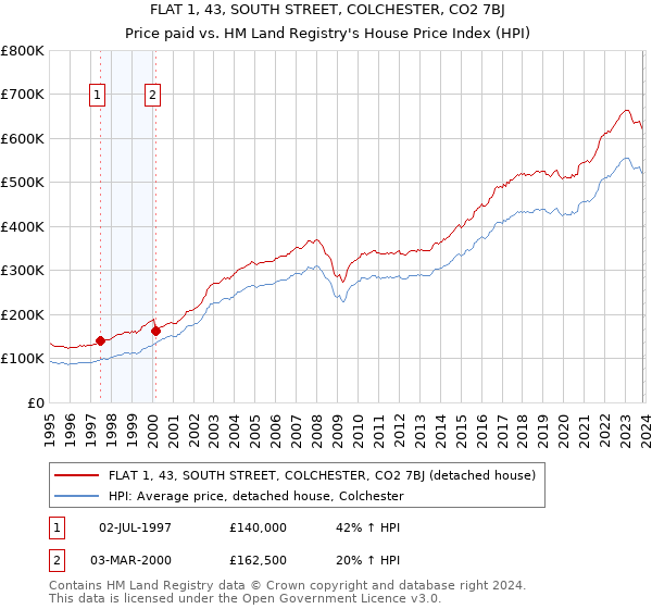 FLAT 1, 43, SOUTH STREET, COLCHESTER, CO2 7BJ: Price paid vs HM Land Registry's House Price Index