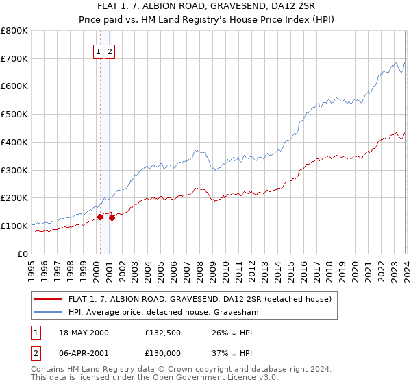 FLAT 1, 7, ALBION ROAD, GRAVESEND, DA12 2SR: Price paid vs HM Land Registry's House Price Index