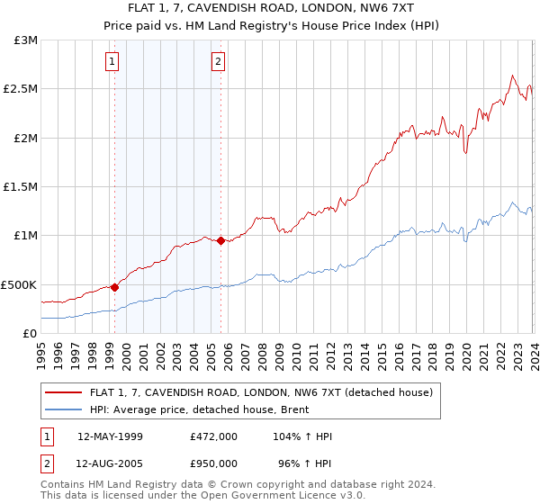 FLAT 1, 7, CAVENDISH ROAD, LONDON, NW6 7XT: Price paid vs HM Land Registry's House Price Index