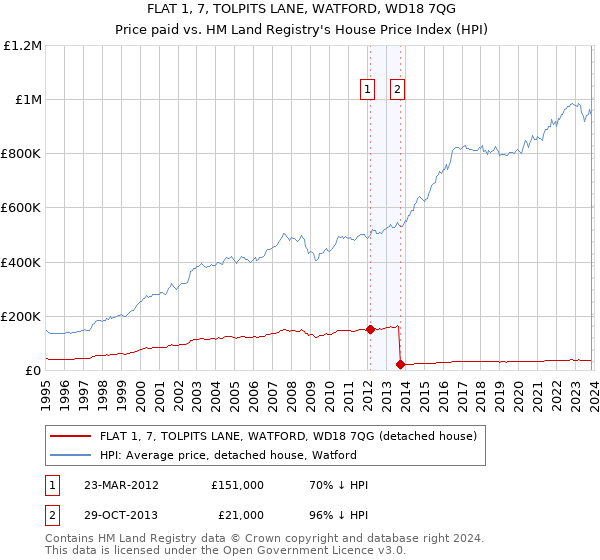 FLAT 1, 7, TOLPITS LANE, WATFORD, WD18 7QG: Price paid vs HM Land Registry's House Price Index