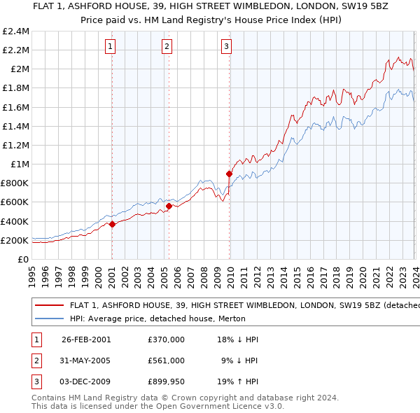 FLAT 1, ASHFORD HOUSE, 39, HIGH STREET WIMBLEDON, LONDON, SW19 5BZ: Price paid vs HM Land Registry's House Price Index