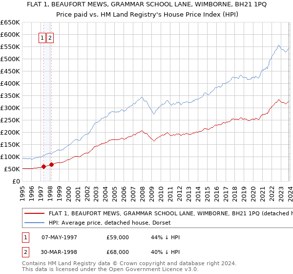 FLAT 1, BEAUFORT MEWS, GRAMMAR SCHOOL LANE, WIMBORNE, BH21 1PQ: Price paid vs HM Land Registry's House Price Index