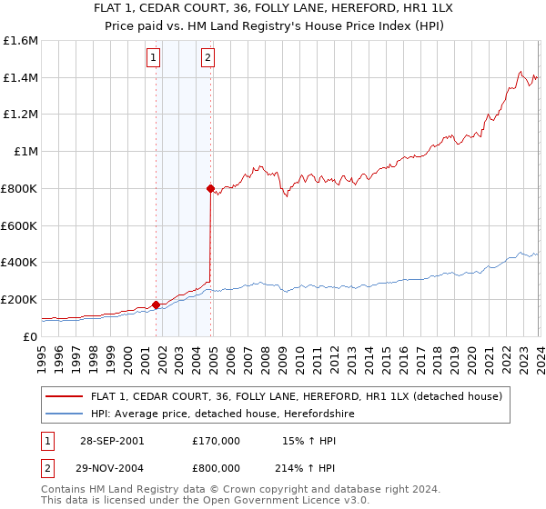 FLAT 1, CEDAR COURT, 36, FOLLY LANE, HEREFORD, HR1 1LX: Price paid vs HM Land Registry's House Price Index