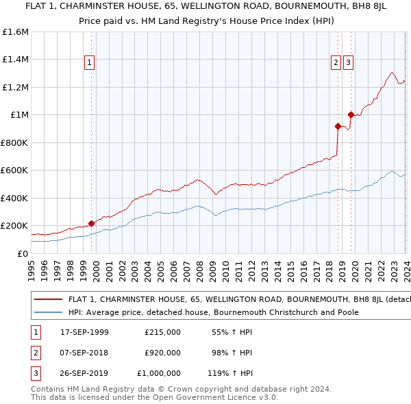 FLAT 1, CHARMINSTER HOUSE, 65, WELLINGTON ROAD, BOURNEMOUTH, BH8 8JL: Price paid vs HM Land Registry's House Price Index