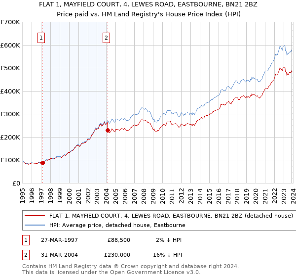FLAT 1, MAYFIELD COURT, 4, LEWES ROAD, EASTBOURNE, BN21 2BZ: Price paid vs HM Land Registry's House Price Index