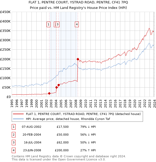 FLAT 1, PENTRE COURT, YSTRAD ROAD, PENTRE, CF41 7PQ: Price paid vs HM Land Registry's House Price Index