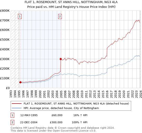 FLAT 1, ROSEMOUNT, ST ANNS HILL, NOTTINGHAM, NG3 4LA: Price paid vs HM Land Registry's House Price Index