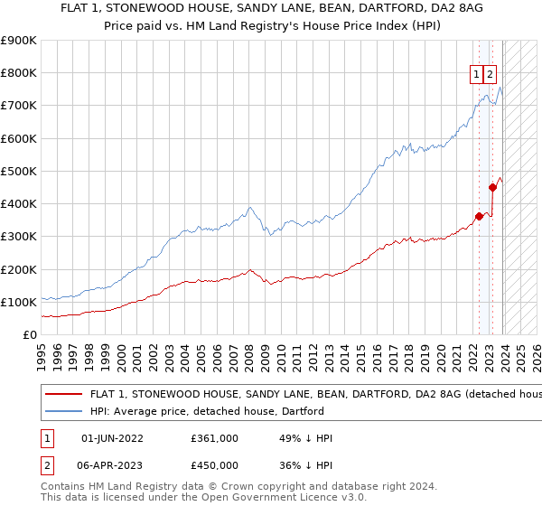 FLAT 1, STONEWOOD HOUSE, SANDY LANE, BEAN, DARTFORD, DA2 8AG: Price paid vs HM Land Registry's House Price Index