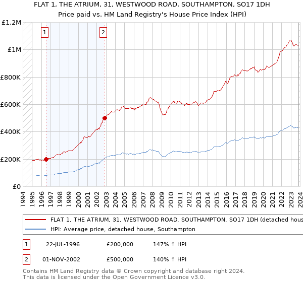FLAT 1, THE ATRIUM, 31, WESTWOOD ROAD, SOUTHAMPTON, SO17 1DH: Price paid vs HM Land Registry's House Price Index