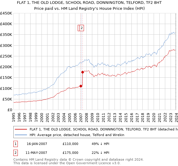 FLAT 1, THE OLD LODGE, SCHOOL ROAD, DONNINGTON, TELFORD, TF2 8HT: Price paid vs HM Land Registry's House Price Index