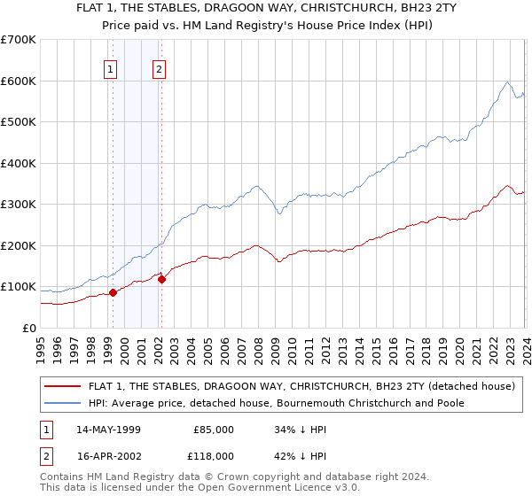 FLAT 1, THE STABLES, DRAGOON WAY, CHRISTCHURCH, BH23 2TY: Price paid vs HM Land Registry's House Price Index