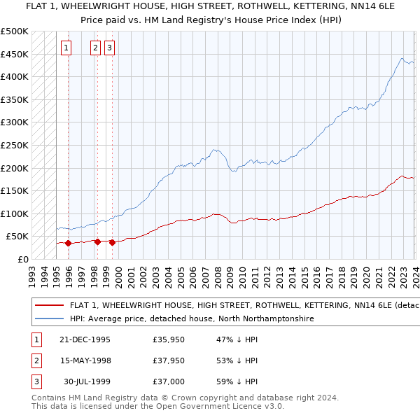 FLAT 1, WHEELWRIGHT HOUSE, HIGH STREET, ROTHWELL, KETTERING, NN14 6LE: Price paid vs HM Land Registry's House Price Index