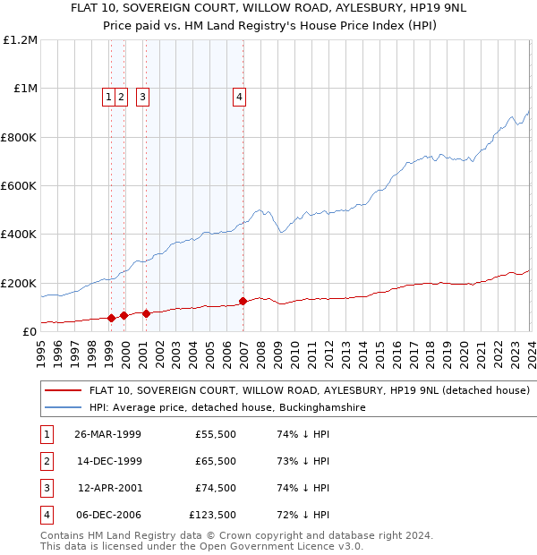 FLAT 10, SOVEREIGN COURT, WILLOW ROAD, AYLESBURY, HP19 9NL: Price paid vs HM Land Registry's House Price Index