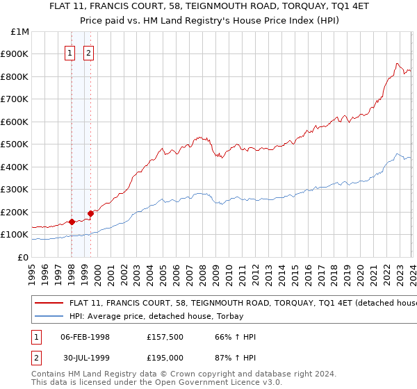 FLAT 11, FRANCIS COURT, 58, TEIGNMOUTH ROAD, TORQUAY, TQ1 4ET: Price paid vs HM Land Registry's House Price Index