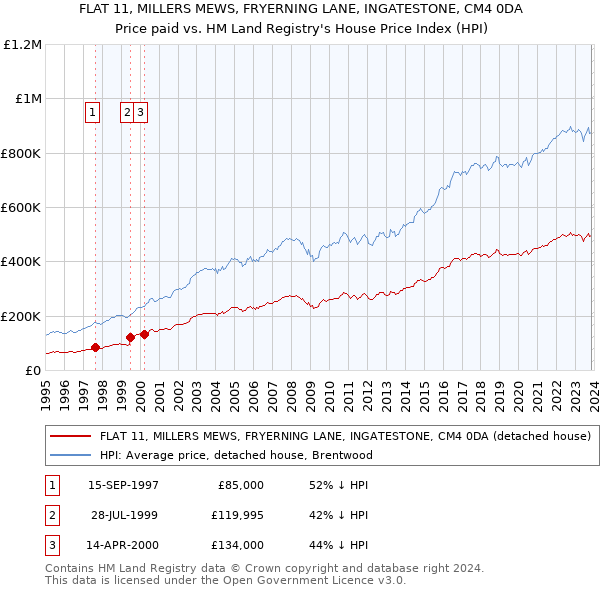 FLAT 11, MILLERS MEWS, FRYERNING LANE, INGATESTONE, CM4 0DA: Price paid vs HM Land Registry's House Price Index