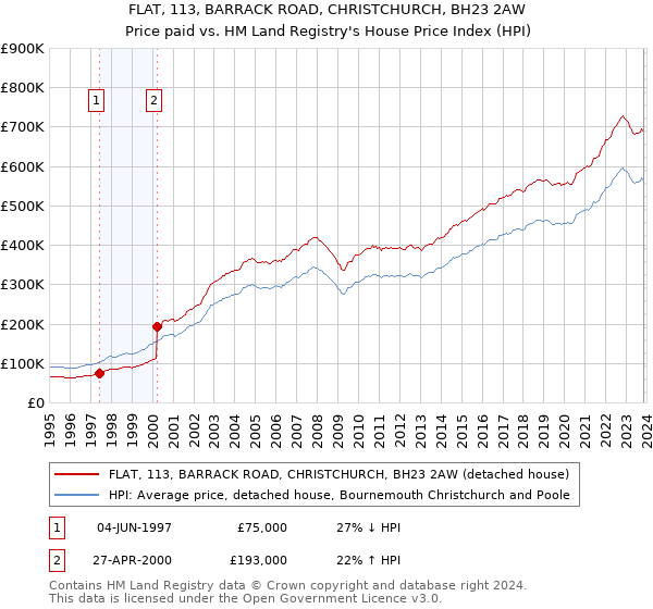FLAT, 113, BARRACK ROAD, CHRISTCHURCH, BH23 2AW: Price paid vs HM Land Registry's House Price Index